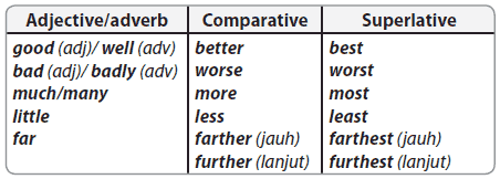 daftar beberapa kata sifat adjective dan kata keterangan Adverb comparatives superlatives 