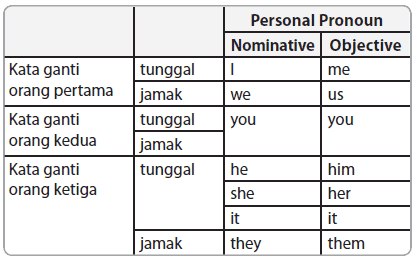 personal pronouns table