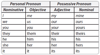 possessive pronouns table
